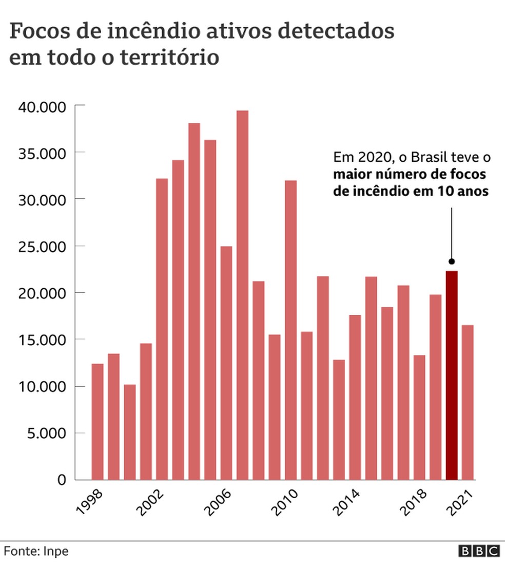 Focos de incêndio ativos detectados em todo o território — Foto: BBC