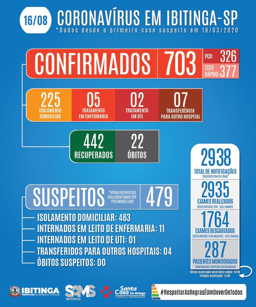 Ibitinga registrou mais uma morte por Covid — Foto: Prefeitura de Ibitinga / Divulgação 