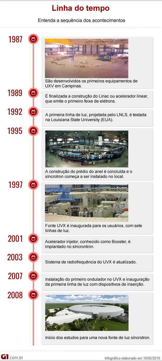 Correção infográfico lnls (Foto: Henrique Murayama/ Arte G1)