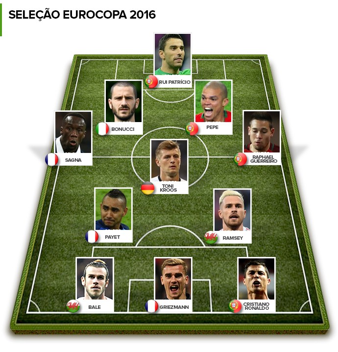 Pepe foi o melhor jogador do Euro'2016