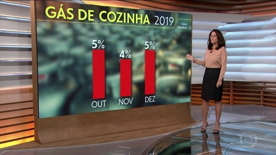 Petrobras reajusta preço do gás de cozinha em 5%; é a 6ª alta no ano