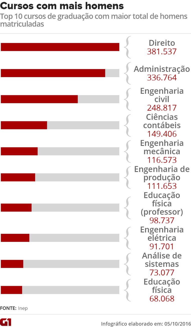Censo da Educação Superior: cursos com mais homens (Foto: Arte/G1)