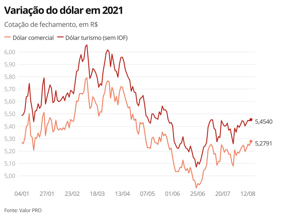 Variação do dólar em 2021 — Foto: G1