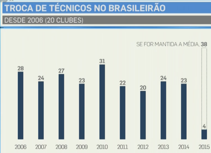 OFF - Em 10 anos, Avaí e Furacão demitiram 29 técnicos; São Paulo apenas dez