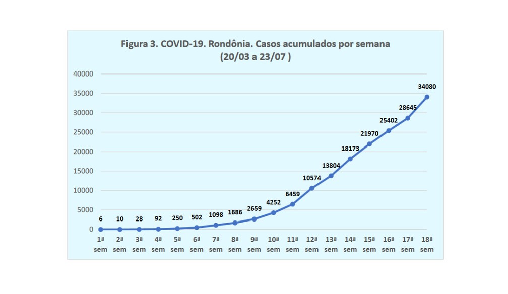 Casos acumulados de Covid-19, por semana, em Rondônia — Foto: Unir/Reprodução