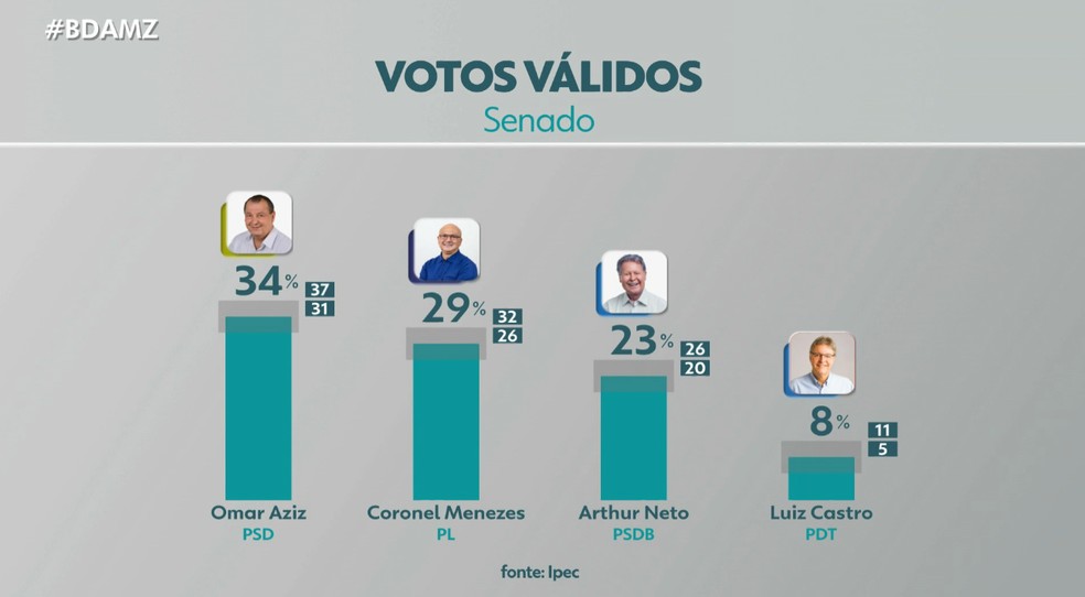 Pesquisa Ipec para Senado no Amazonas.  — Foto: Divulgação/Rede Amazônica. 
