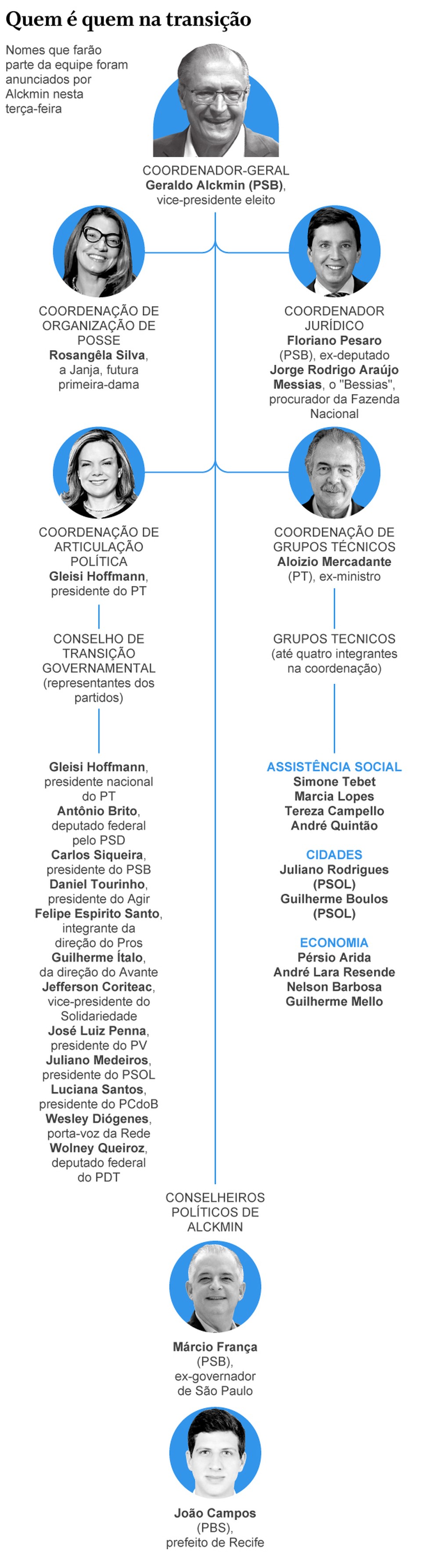 Quem é quem na transição — Foto: Editoria de Arte