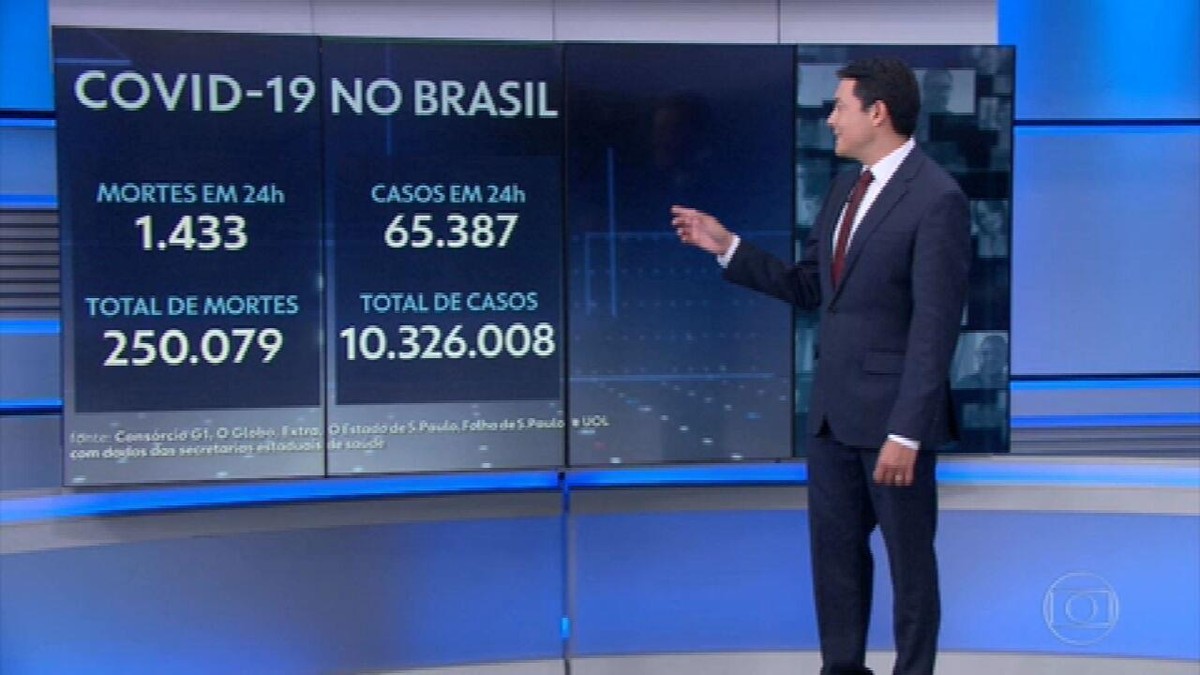 Brasil chega a 250 mil óbitos por Covid com média móvel recorde de 1.129 mortes por dia
