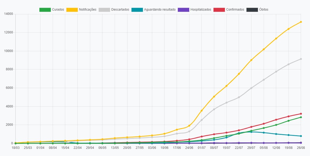 Evolução da pandemia da Covid-19 em Presidente Prudente: atualização em 26 de agosto — Foto: Reprodução