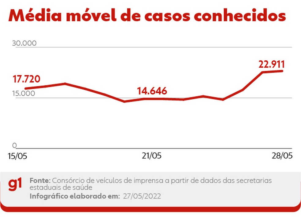 Curva da média móvel de novos casos conhecidos de Covid nas últimas duas semanas — Foto: Arte/g1