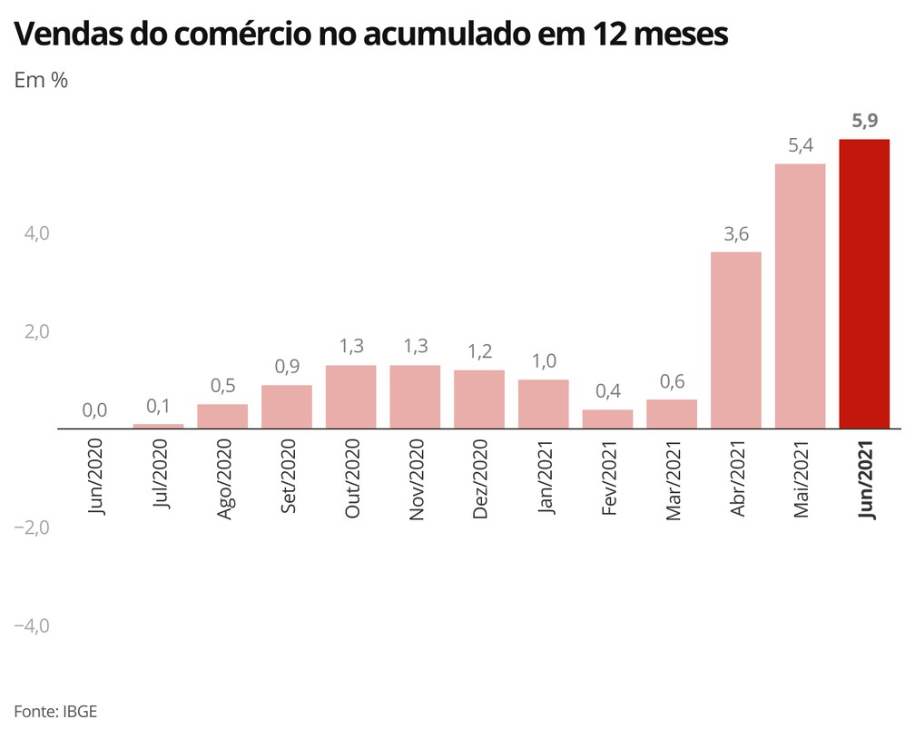 Indicador acumulado em 12 meses aponta manutenção do ritmo de crescimento das vendas do comércio — Foto: Economia/G1