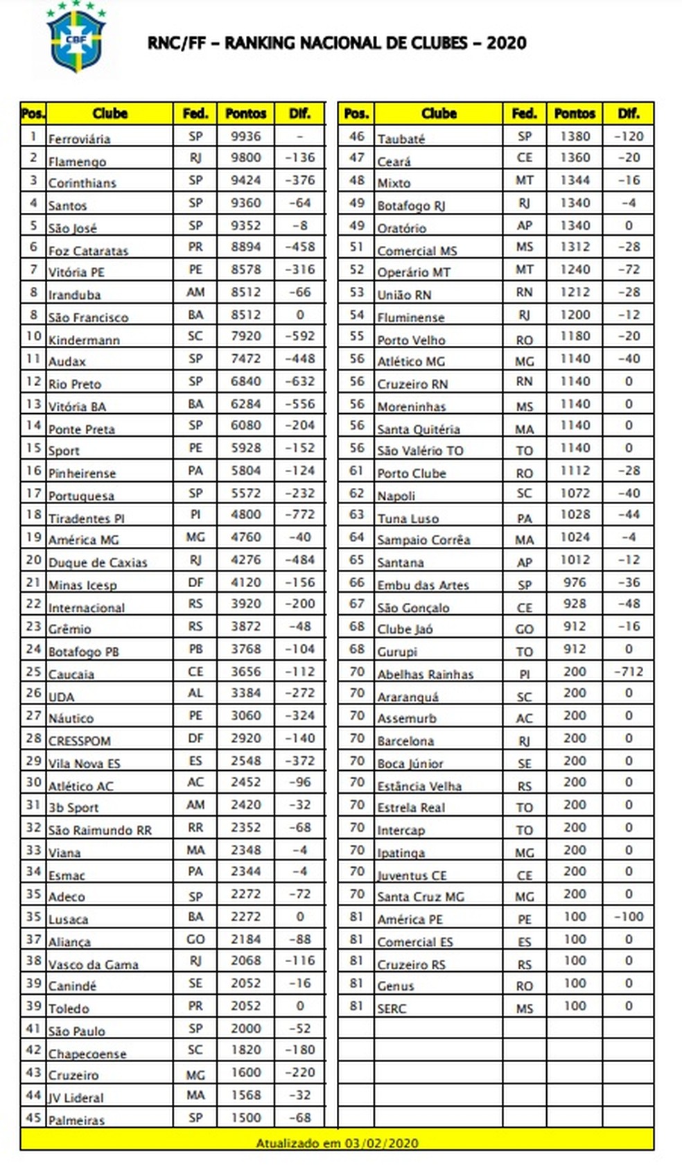 Ranking Nacional do Futebol Feminino 2020 — Foto: Reprodução / CBF