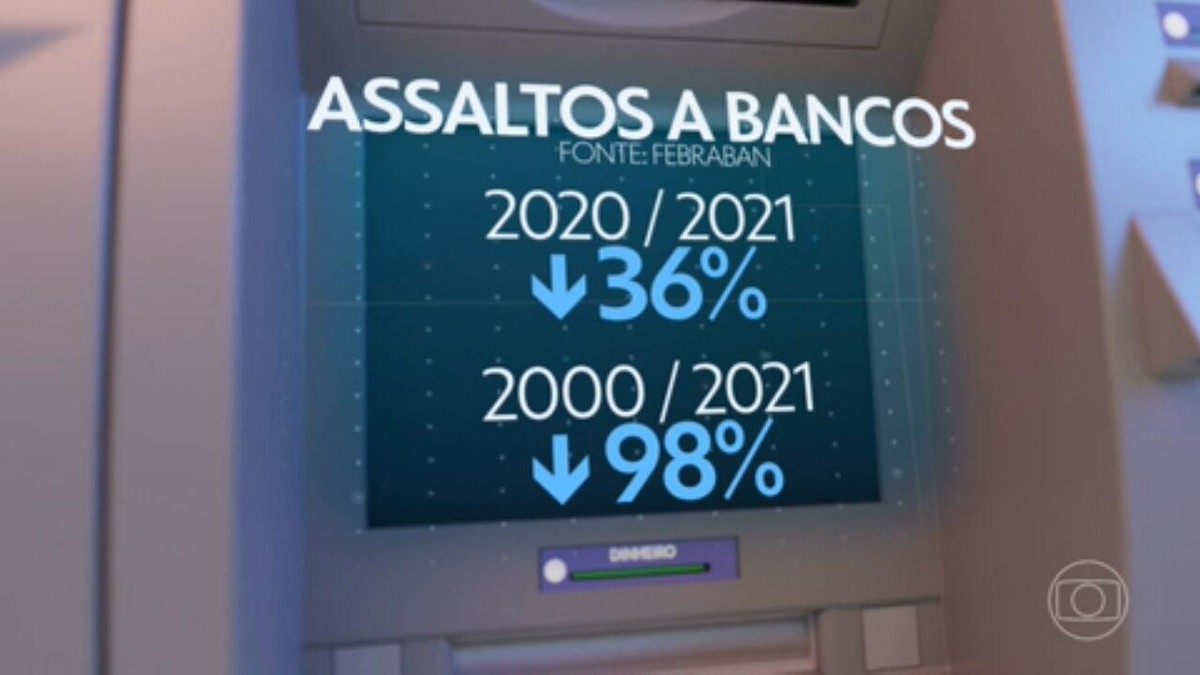 Ataques virtuais a correntistas enquanto caem assaltos a agências bancárias |  Jornal Nacional