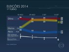 Dilma tem 36%, Marina, 33%, e Aécio, 15%, indica pesquisa Datafolha