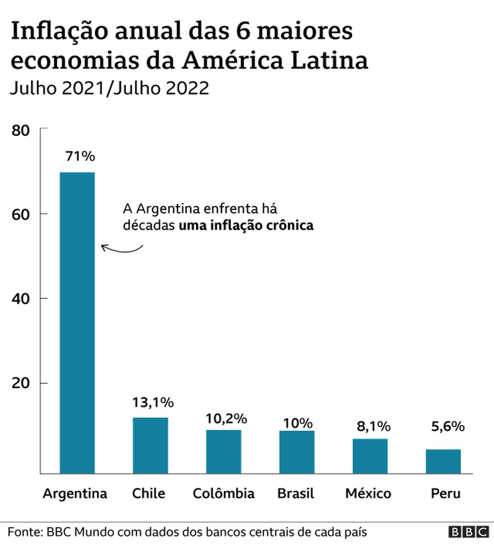 Inflação anual das 6 maiores economias da América Latina — Foto: BBC