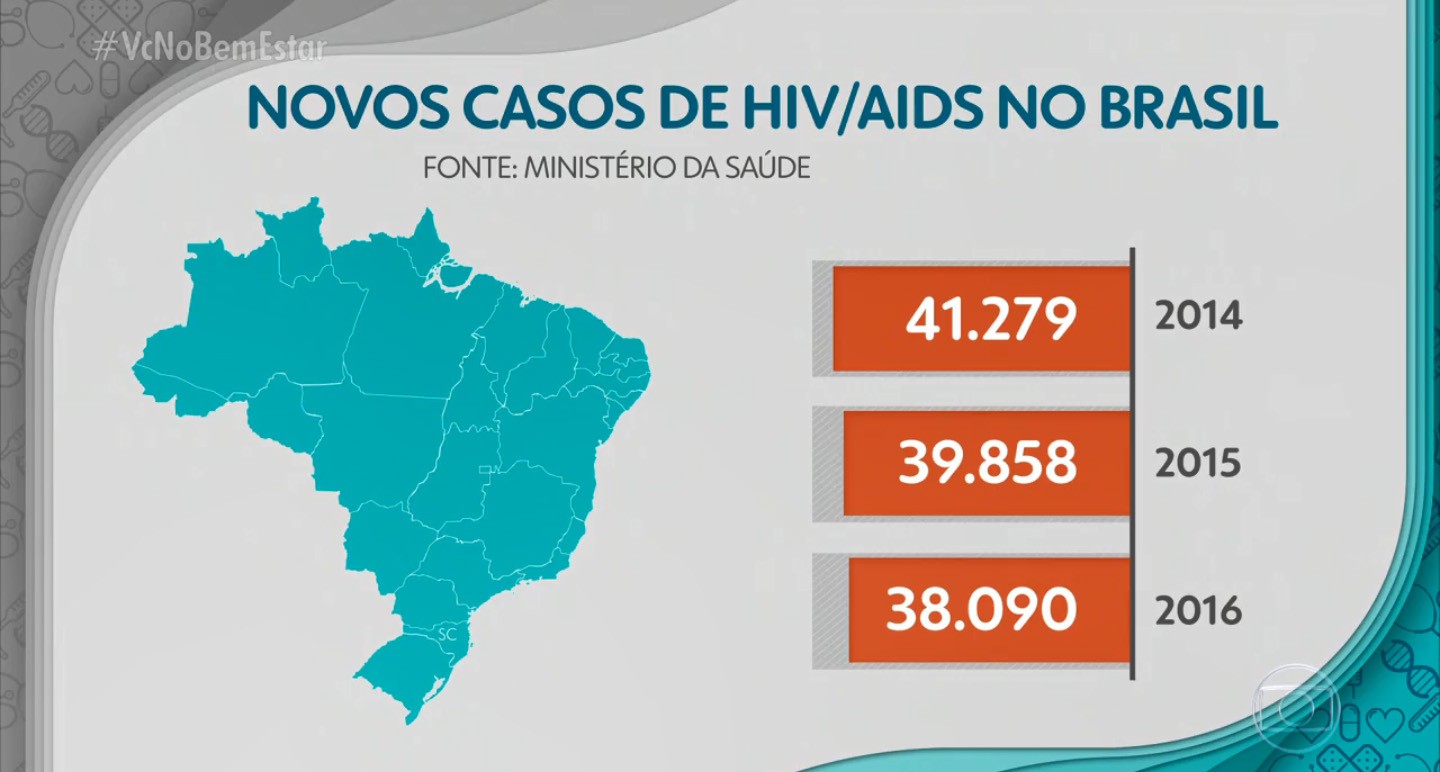 HIV e Aids: qual a diferença?