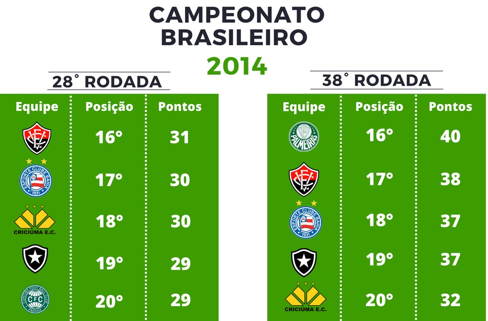 Pontuação Série A 2014 — Foto: Globoesporte.com