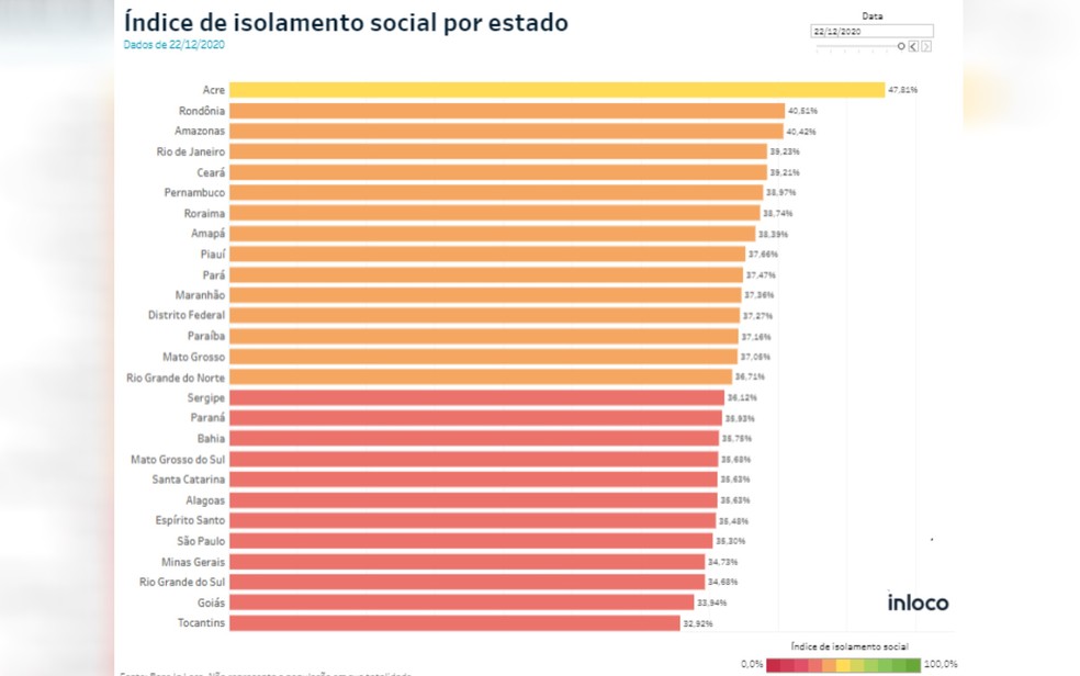 Goiás tem o segundo menor índice de isolamento social do país, diz pesquisa  — Foto: Reprodução/Inloco