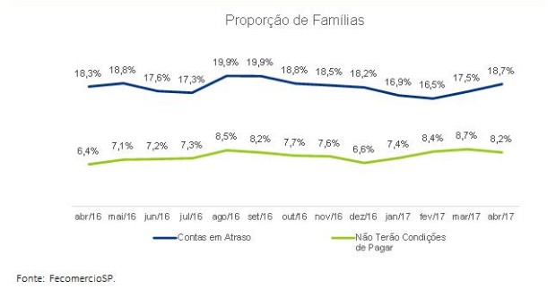 Proporção de famílias com contas em atraso em abril em SP, segundo Fecomercio-SP (Foto: Fecomercio-SP)