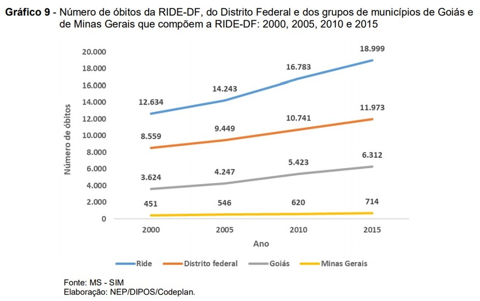Mortes registradas no DF e Entorno entre 2000 e 2015 — Foto: Codeplan/Reprodução