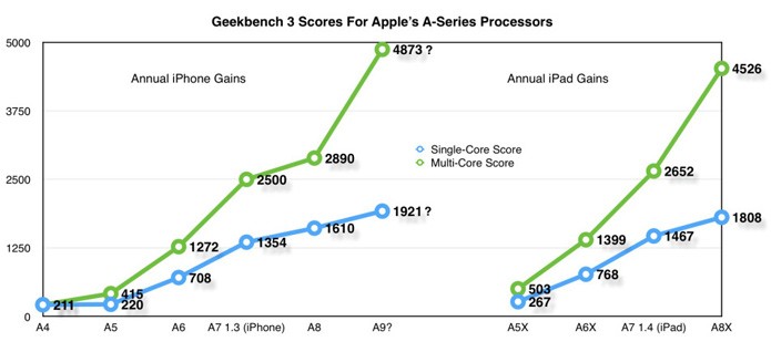 Suposto resultado no Geekbench coloca o A9 69% mais rápido que o A8 (Reprodução/9to5Mac)