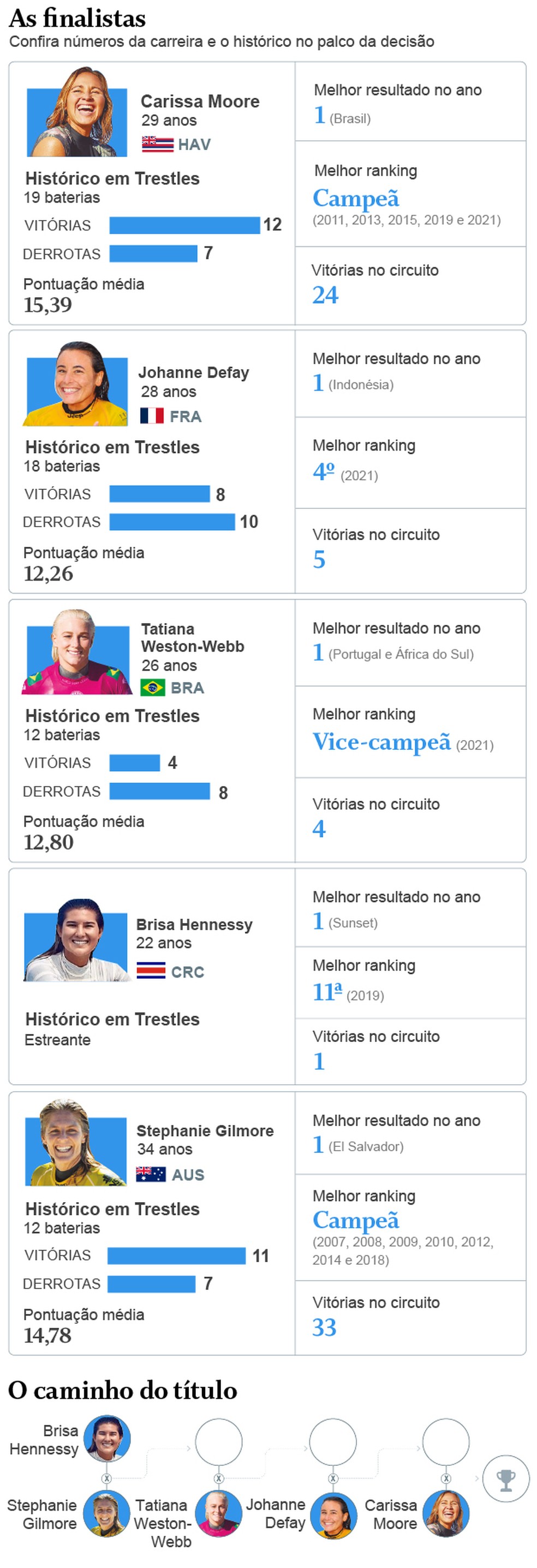 As finalistas &mdash; Foto: Arte O GLOBO