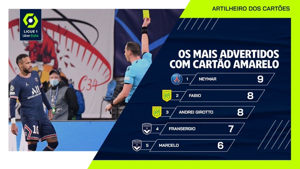 Lista dos brasileiros com mais cartões no Campeonato Francês: Neymar lidera — Foto: Divulgação/Ligue1