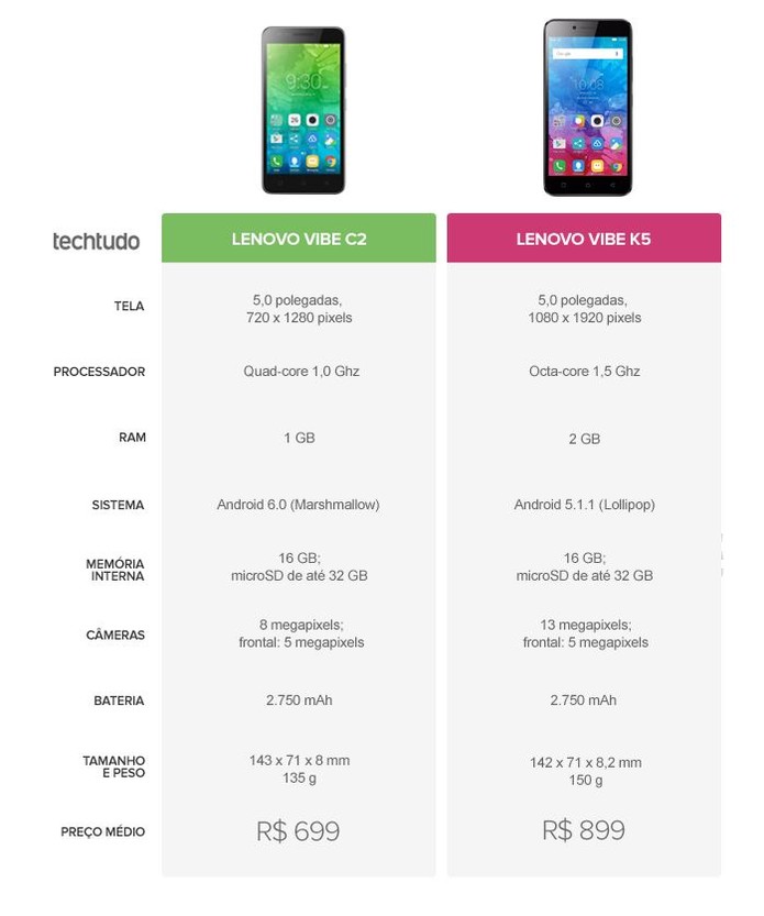Tabela comparativa entre Lenovo Vibe C2 e Lenovo Vibe K5 (Foto: Arte/TechTudo)