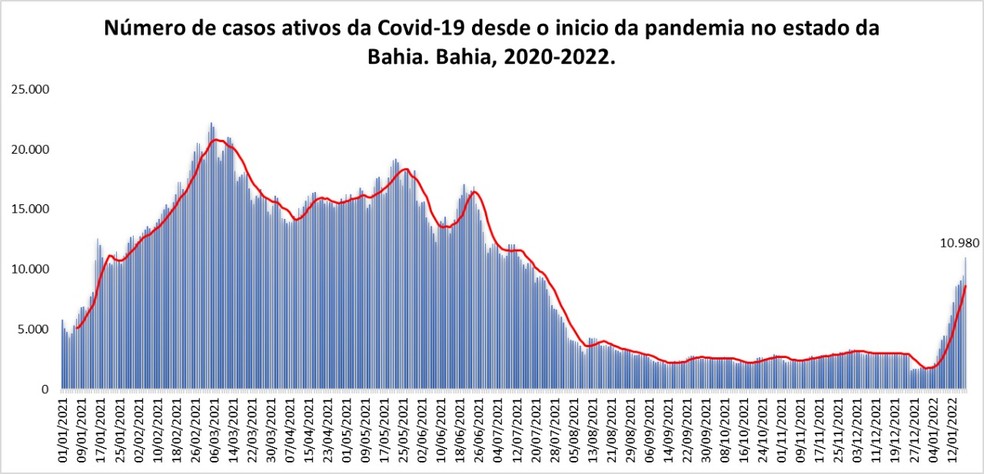 Número de casos ativos da Covid-19 desde o início da pandemia na Bahia — Foto: Divulgação / Sesab