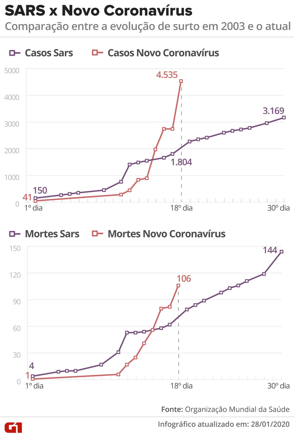 Evolução dos casos do SARS-nCoV e 2019-nCoV — Foto: Betta Jaworski e Rodrigo Sanches/