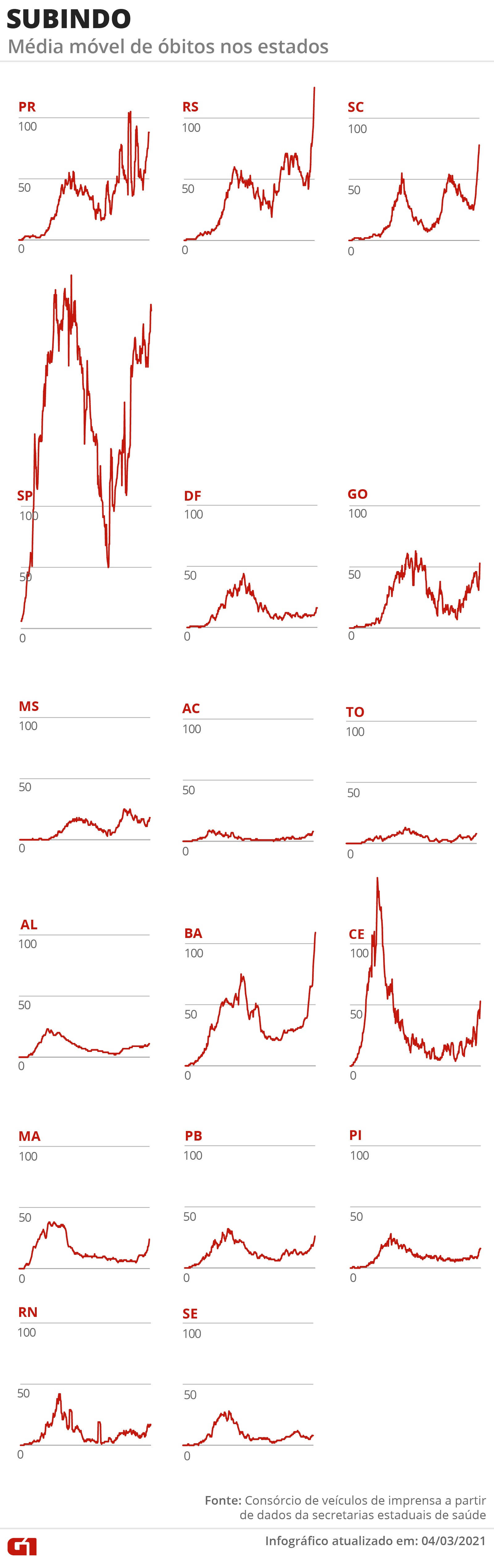 Brasil registra 1.786 mortes em 24 horas; total chega a 261 mil