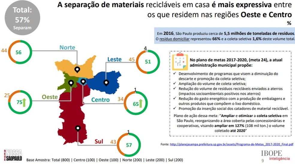GrÃ¡fico mostra regiÃµes de SÃ£o paulo que mais separam lixo reciclÃ¡vel  (Foto: DivulgaÃ§Ã£o/ Rede Nossa SÃ£o Paulo)