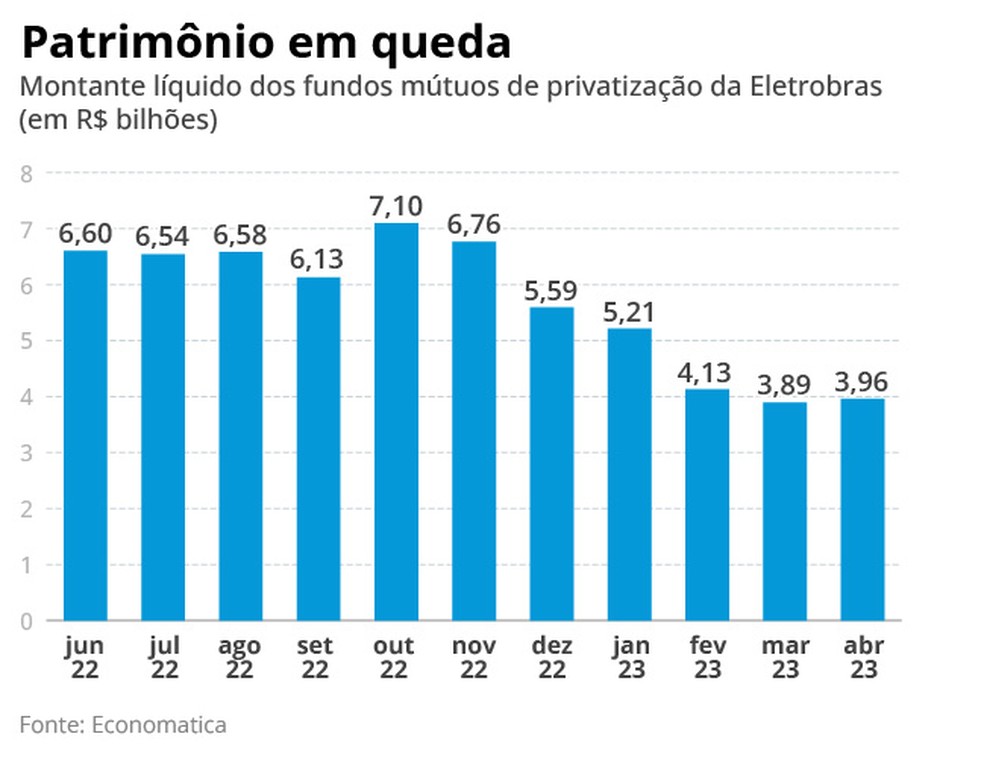 Patrimônio líquido dos fundos em queda. — Foto: Editoria de Arte