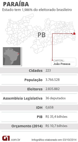 Ficha Eleições na Paraíba (Foto: Arte/G1)