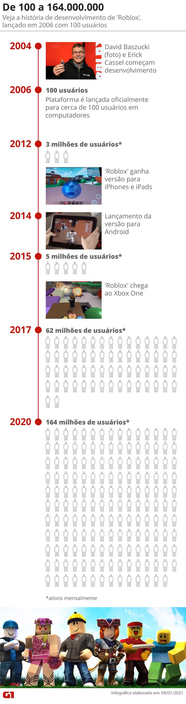 Como Roblox Foi De 100 Usuarios A 164 Milhoes De Fas Executivo Explica Estrategia Games G1 - console e jogos brasil jogando roblox