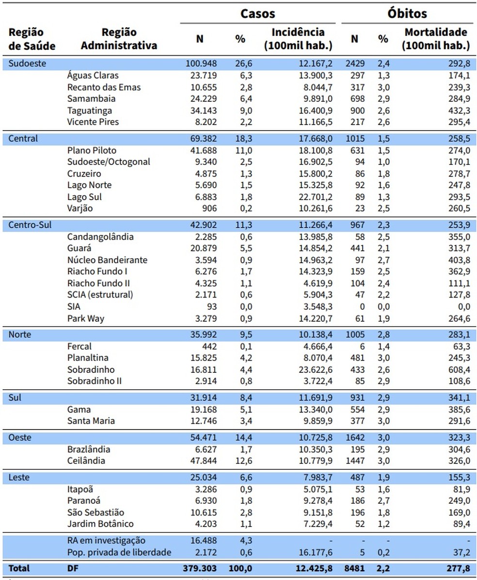 Números da Covid-19 por região do DF, em 2 de julho de 2021 — Foto: Reprodução/SES-DF