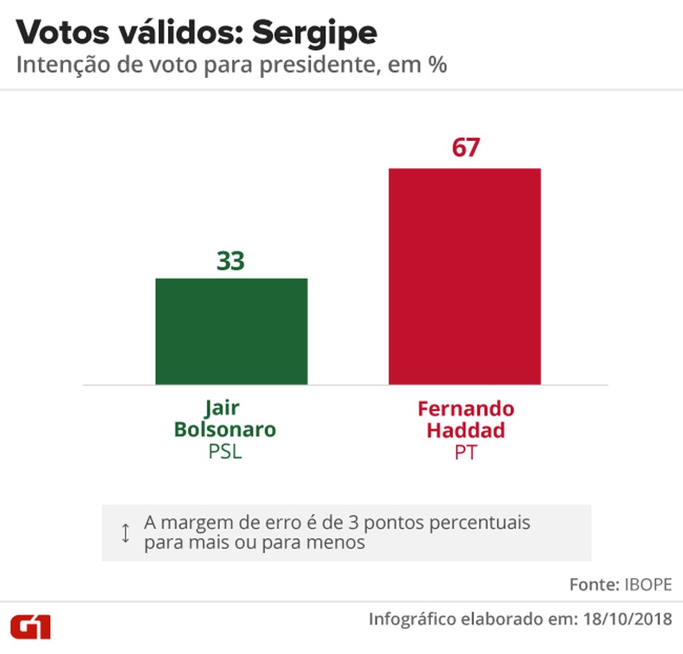 Pesquisa Ibope - 2Âº turno - Sergipe - votos vÃ¡lidos no estado â€” Foto: Arte/G1