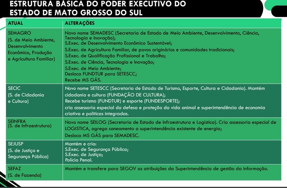 Algumas pastas vão mudar de nome e terão algumas alterações internas.  Foto: Reprodução