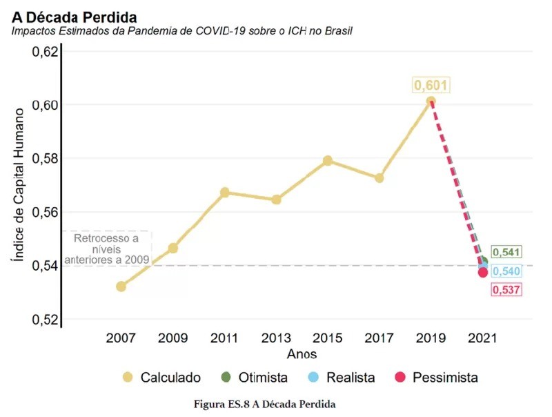 Considerando a taxa de crescimento antes da pandemia, o ICH levará de 10 a 13 anos para retornar ao patamar de 2019 no Brasil, estima o Banco Mundial (Foto: BANCO MUNDIAL via BBC)