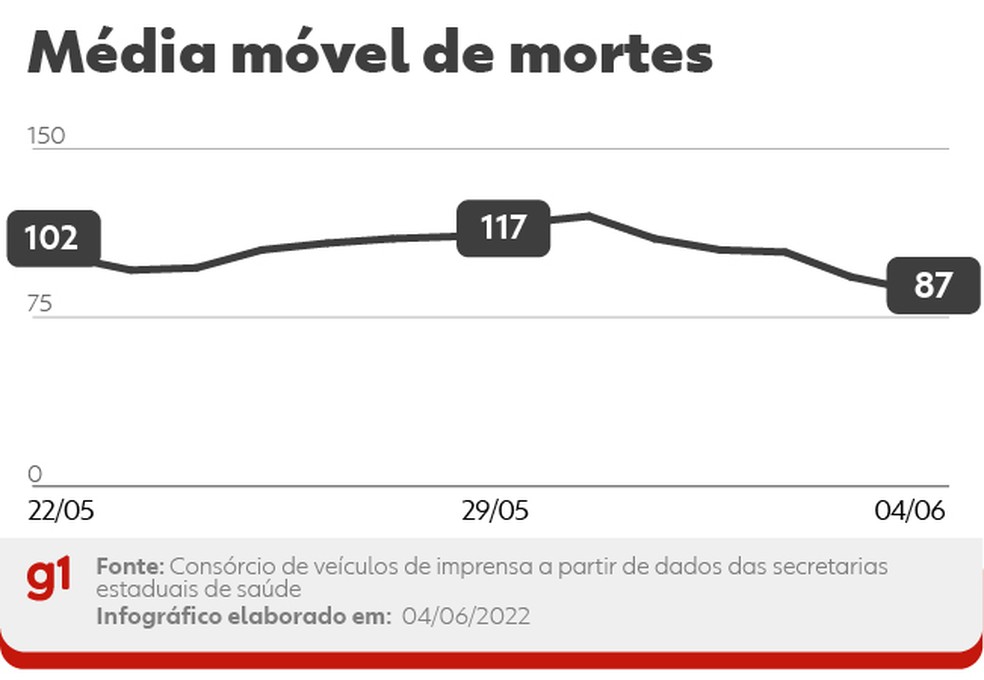 Média móvel de mortes — Foto: Arte/g1
