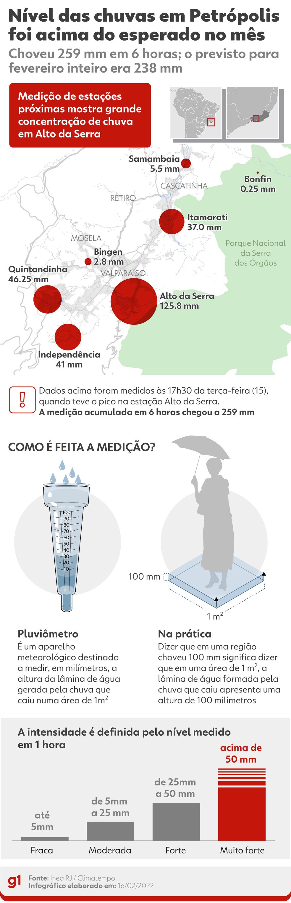 Nível das chuvas em Petrópolis foi acima do esperado no mês — Foto: Arte g1