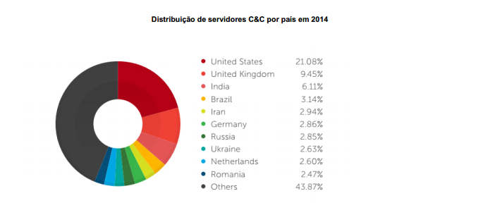 Estados Unidos continuam concentrando grande parte dos servidores de botnets do mundo (foto: Reprodu??o/Trend Micro)