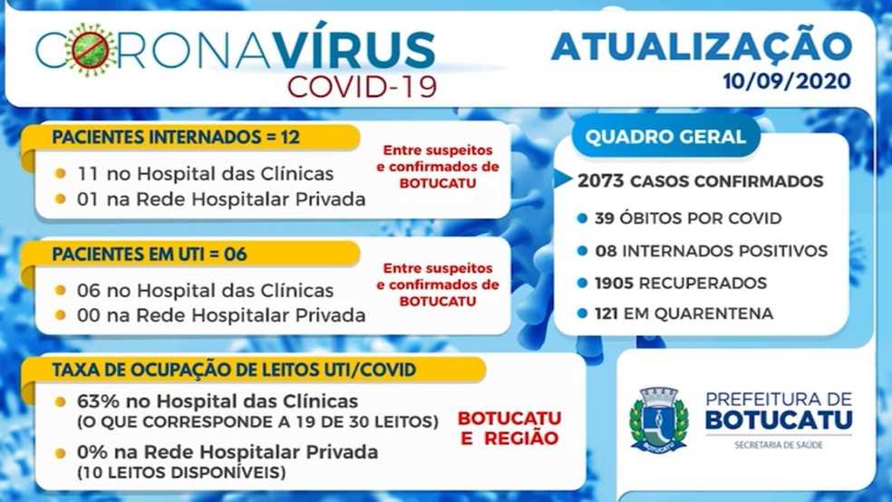 Botucatu registra mais duas mortes por coronavírus — Foto: Prefeitura de Botucatu/Divulgação