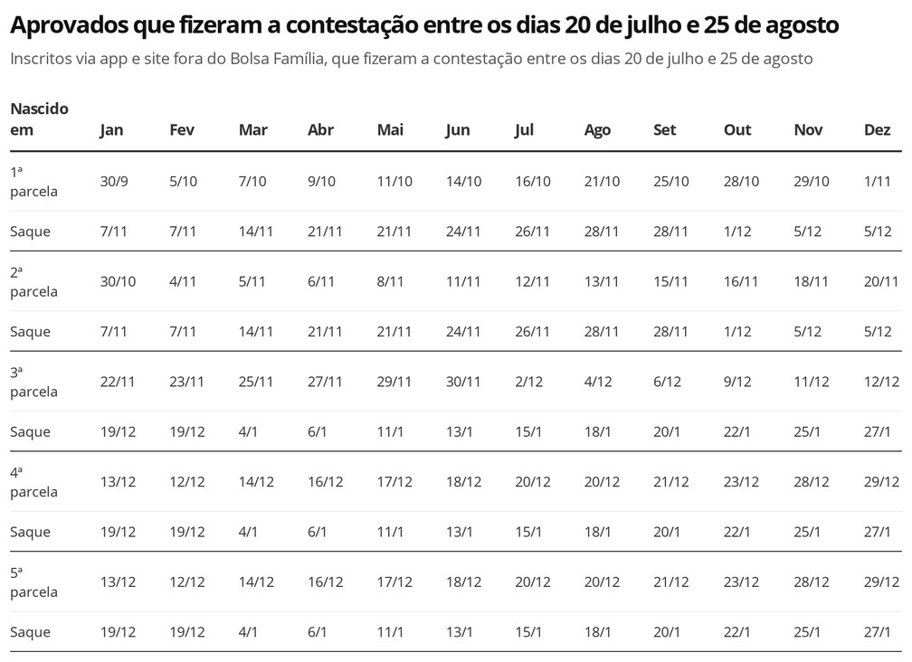 Auxílio Emergencial - oitavo lote  — Foto: Economia G1