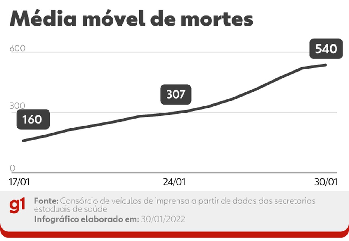 Média móvel de casos conhecidos de Covid ultrapassa 186 mil e é recorde pelo 13º dia seguido