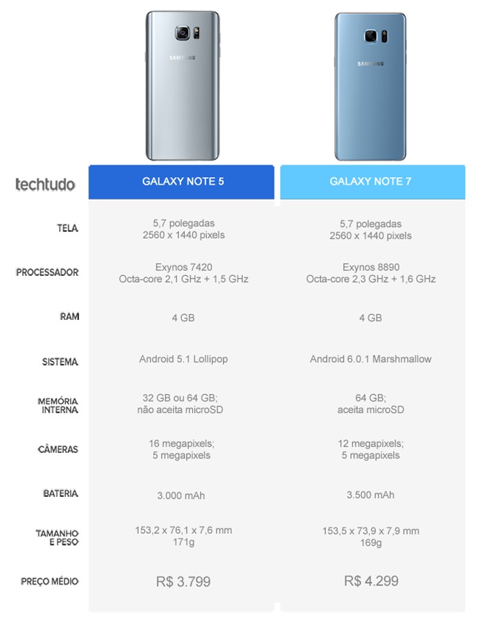 Tabela comparativa entre o Galaxy Note 5 e o Galaxy Note 7 (Foto: Arte/TechTudo)