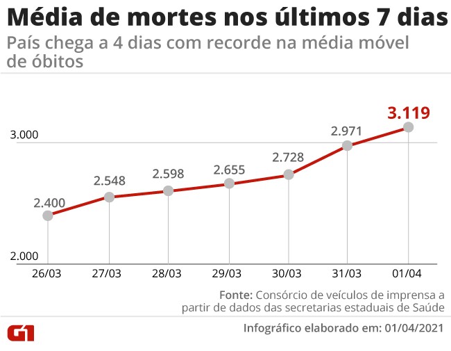 Brasil bate marca de 3 mil mortos por Covid por dia na mÃ©dia mÃ³vel e soma 325,5 mil Ã³bitos