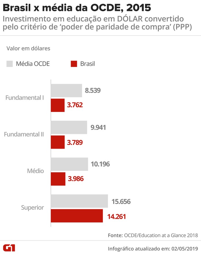 Brasil gasta menos do que a média da OCDE em todos os níveis de ensino — Foto: Igor Estrella/G1