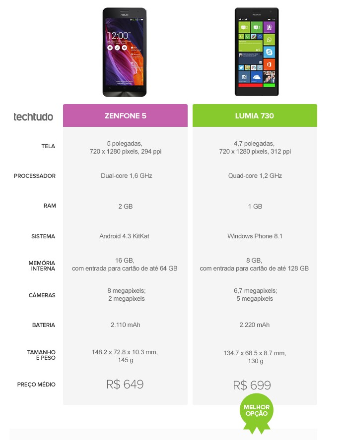 Tabela comparativa de especificações entre Zenfone 5 e Lumia 730 (Foto: Arte/TechTudo)