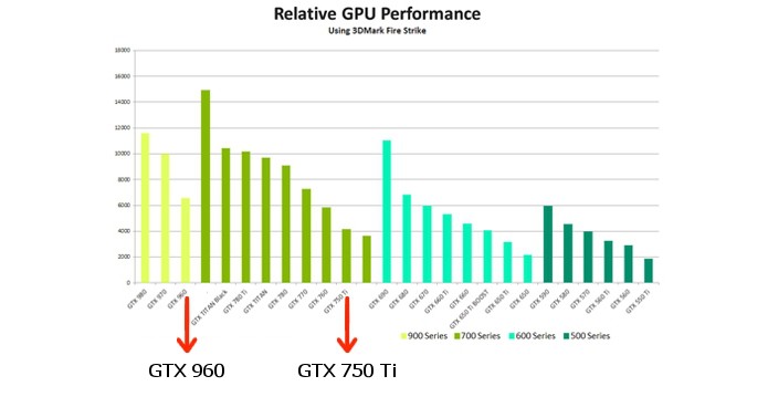 Comparativo de performance das placas GTX 960 e GTX 750 Ti (Foto: Divulgação/NVidia)